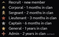 Clan Rank Structure